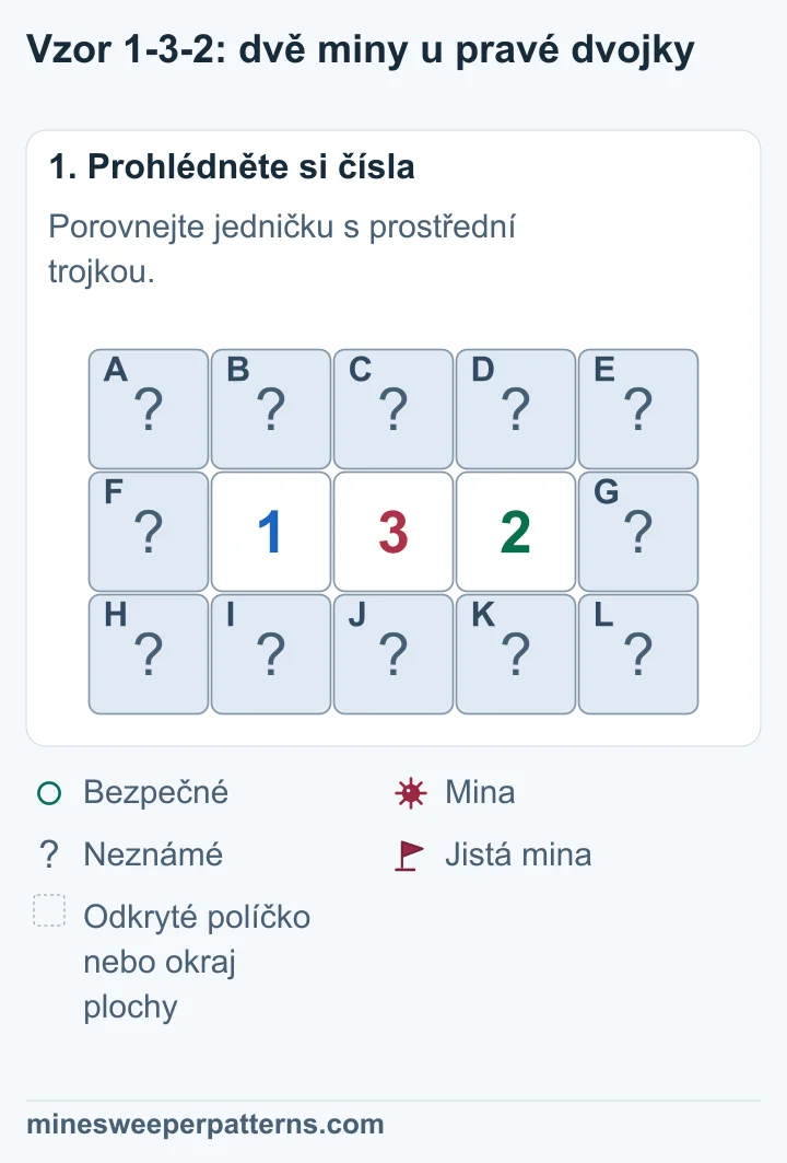 Plocha 3 × 5. Nahoře jsou zakrytá A až E. Uprostřed je F, čísla 1-3-2 a G. Dole jsou zakrytá H až L. Písmena postupují zleva doprava po řádcích.