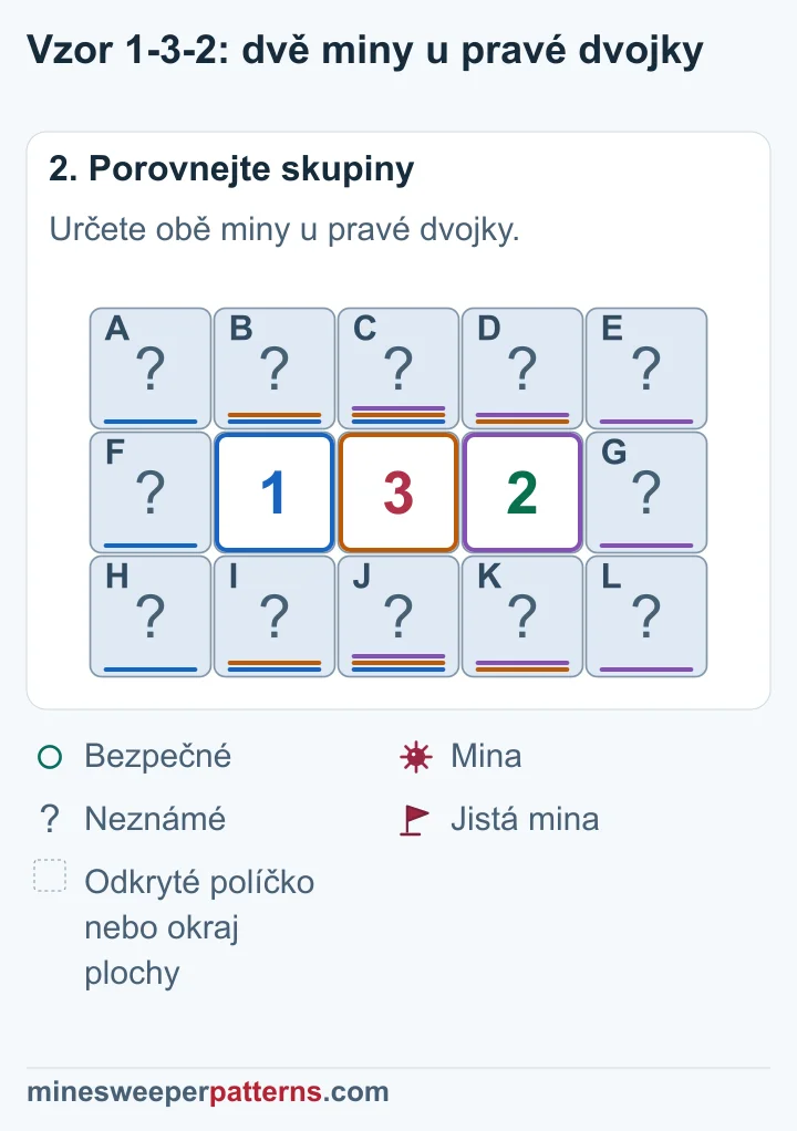 Jednička omezuje společné miny s trojkou, takže dvě miny musí ležet přímo nad pravou 2 a pod ní.