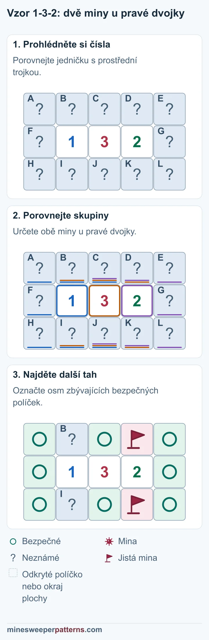 Tři kroky u 1-3-2 určí dvě miny u pravé 2, osm bezpečných políček a jednu neurčenou minu u levé 1.