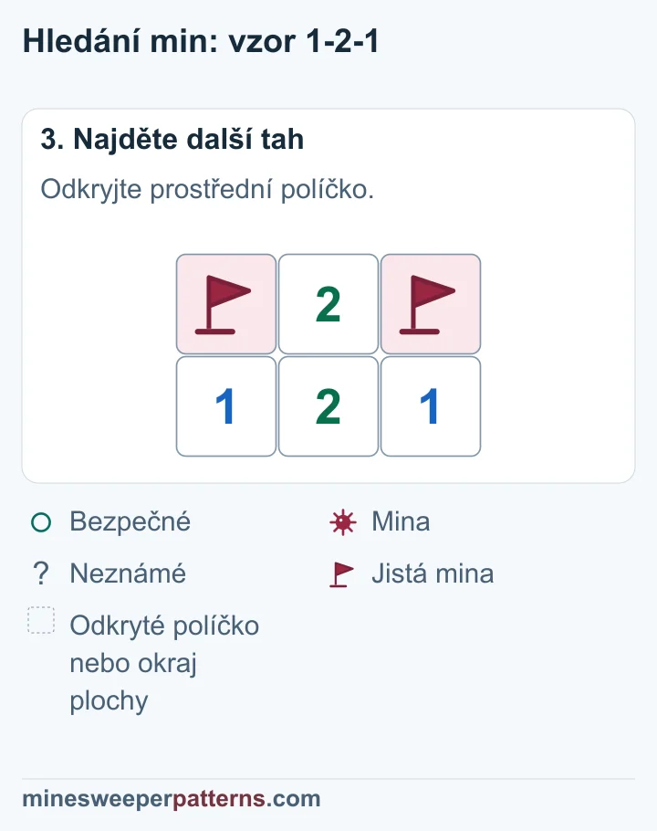 Na obou koncích horní řady jsou miny A a C s vlaječkami. Prostřední B je odkryté a ukazuje 2. Dole zůstávají čísla 1-2-1.