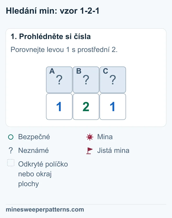 Zakrytá A, B a C leží přímo nad řadou 1-2-1. Jsou jedinými neznámými sousedy těchto čísel.