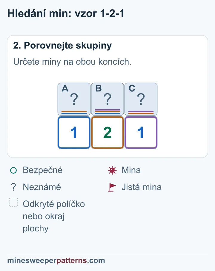 A + B = 1 a A + B + C = 2 určují minu v C. Pravá 1 pak určí bezpečné B. Levá 1 určí minu v A.