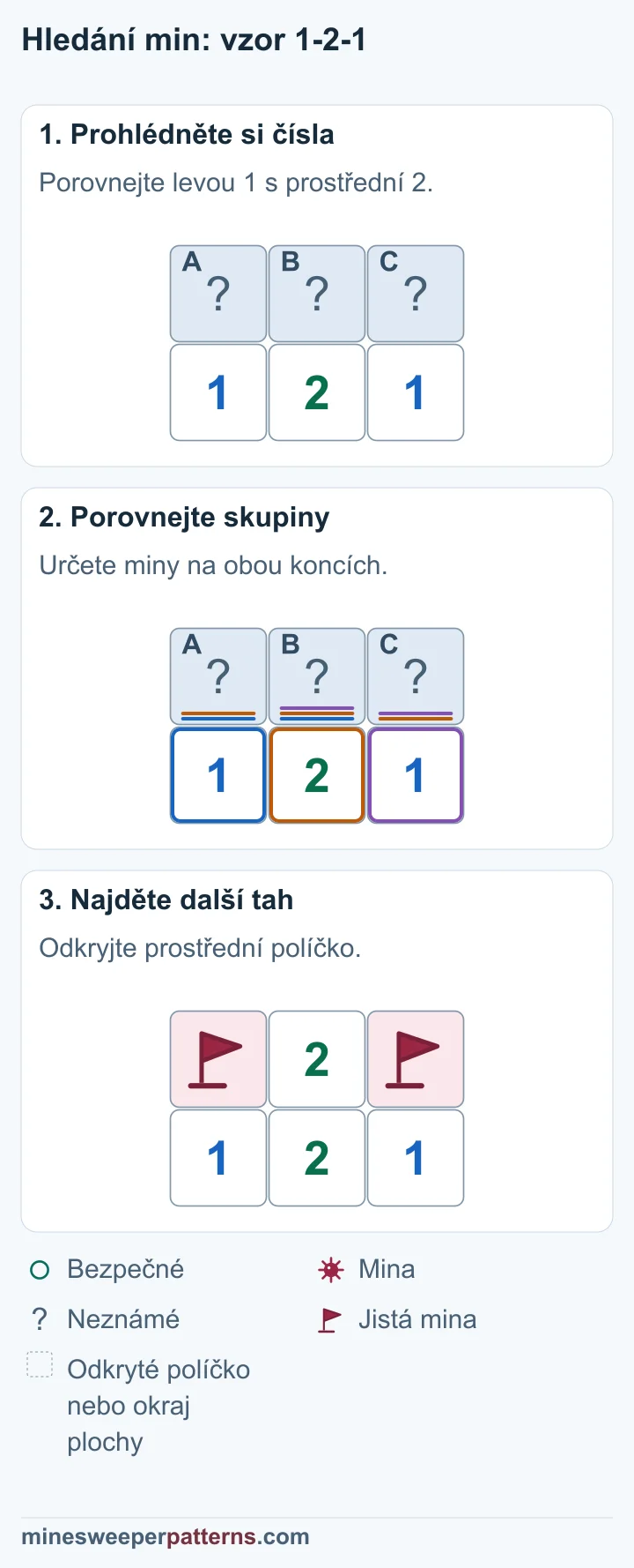 Zakrytá A, B a C leží přímo nad řadou 1-2-1. Jsou jedinými neznámými sousedy těchto čísel. A + B = 1 a A + B + C = 2 určují minu v C. Pravá 1 pak určí bezpečné B. Levá 1 určí minu v A. Na obou koncích horní řady jsou miny A a C s vlaječkami. Prostřední B je odkryté a ukazuje 2. Dole zůstávají čísla 1-2-1.