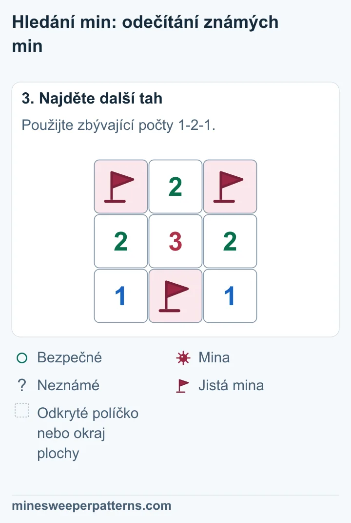 Horní A a C jsou miny s vlaječkami. Bezpečné B uprostřed je odkryté a ukazuje 2. Původní čísla 2-3-2 i jistá mina dole zůstávají na místě.
