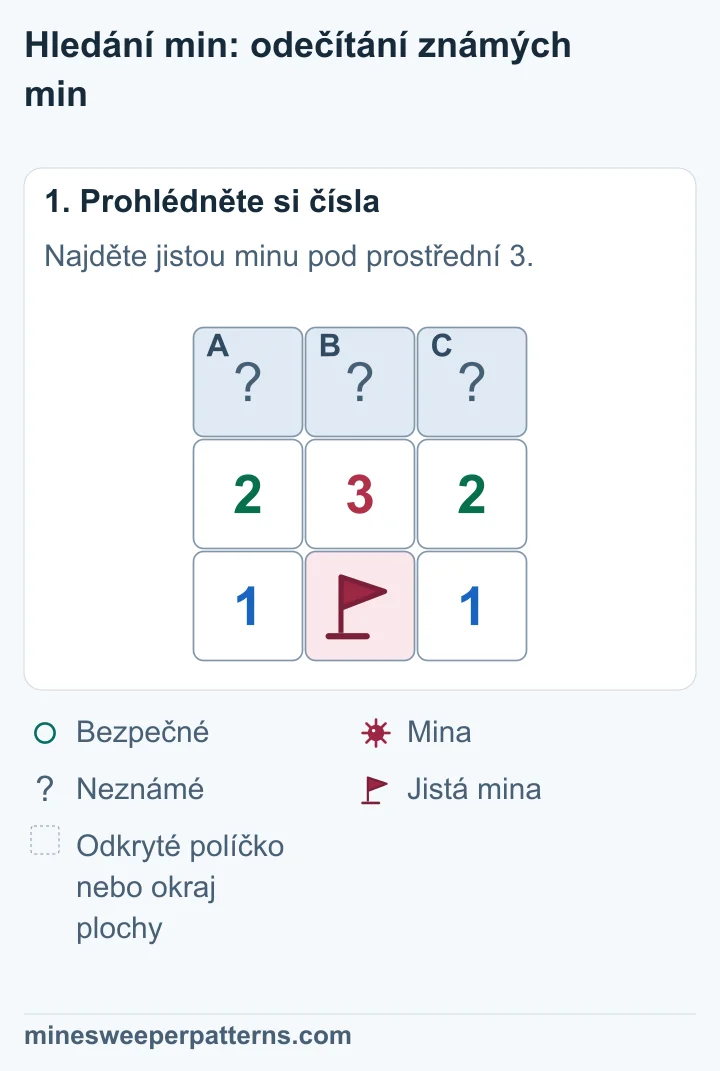 Plocha 3 × 3. Nahoře jsou zakrytá A, B a C. Uprostřed je řada 2-3-2. Dole je řada 1, jistá mina s vlaječkou, 1.