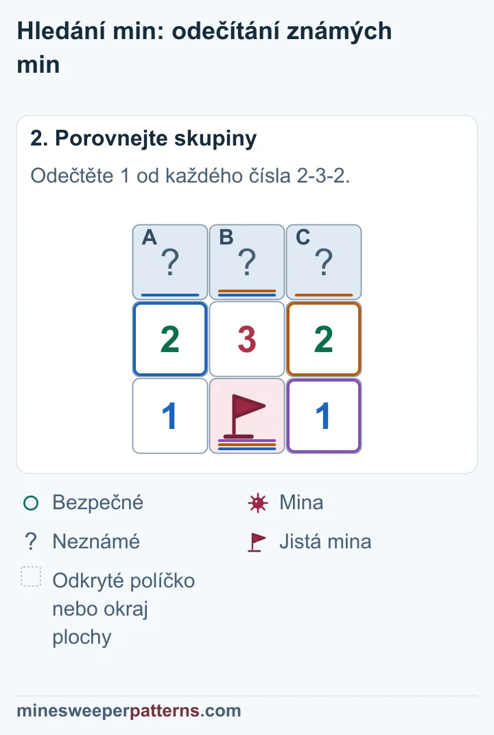 Spodní mina sousedí se všemi čísly 2-3-2. Po odečtení 1 zbývají pro A, B a C počty 1-2-1. Miny jsou na koncích a prostřední políčko je bezpečné.