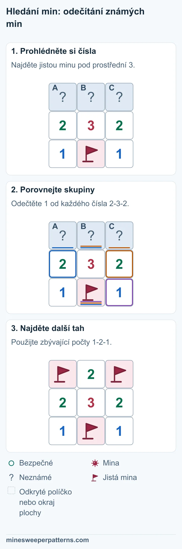 Plocha 3 × 3. Nahoře jsou zakrytá A, B a C. Uprostřed je řada 2-3-2. Dole je řada 1, jistá mina s vlaječkou, 1. Spodní mina sousedí se všemi čísly 2-3-2. Po odečtení 1 zbývají pro A, B a C počty 1-2-1. Miny jsou na koncích a prostřední políčko je bezpečné. Horní A a C jsou miny s vlaječkami. Bezpečné B uprostřed je odkryté a ukazuje 2. Původní čísla 2-3-2 i jistá mina dole zůstávají na místě.