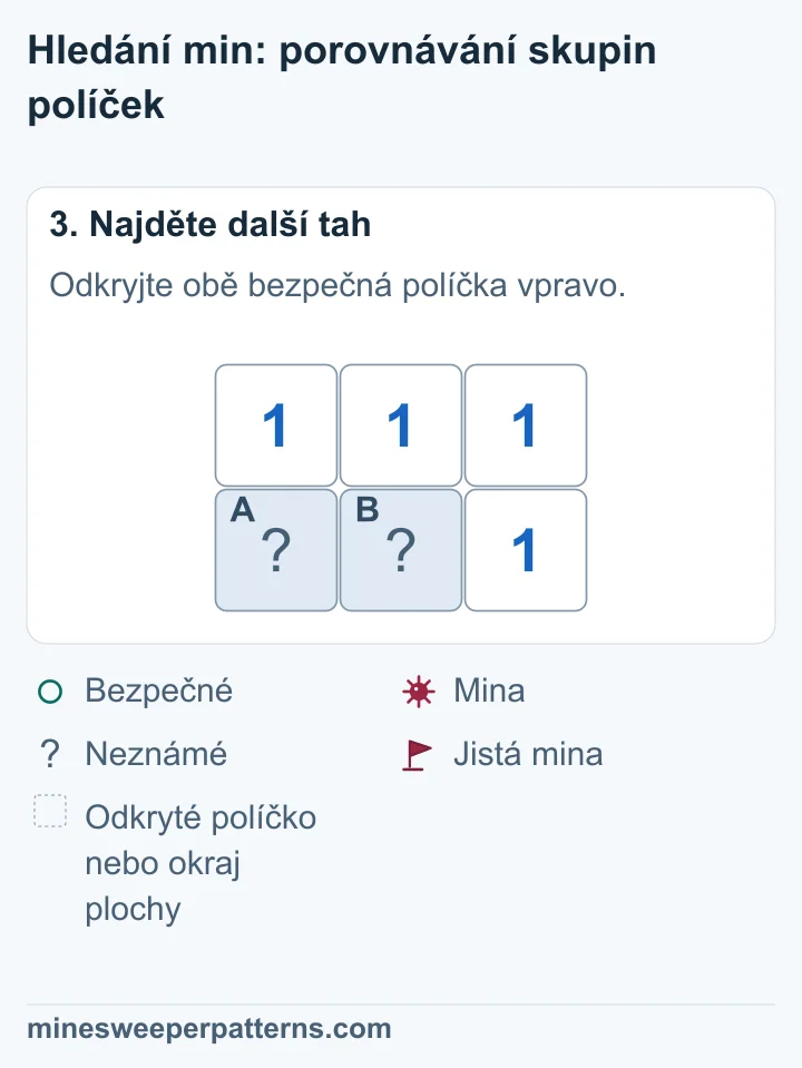 Obě políčka pravého sloupce jsou odkrytá a ukazují 1. Dvě políčka dole vlevo zůstávají zakrytá. Nové jedničky umožní další tah.