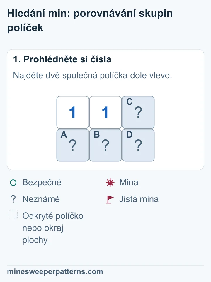 Plocha 2 × 3. Nahoře vlevo a uprostřed jsou dvě 1, vpravo je zakryté políčko. Celý spodní řádek je zakrytý. Levá 1 počítá dvě políčka dole vlevo. Pravá počítá všechna čtyři zakrytá políčka.