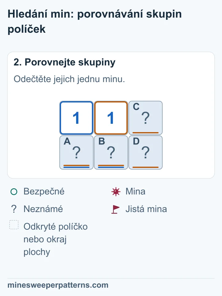 Dvě společná políčka dole vlevo obsahují jednu minu. Pravá 1 potřebuje také jen jednu minu. Na její dvě políčka navíc v pravém sloupci zbývá 0 min.
