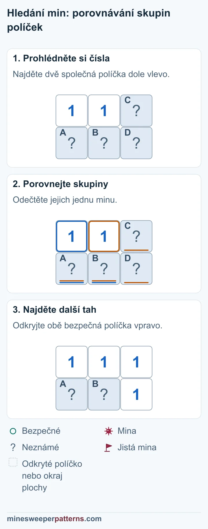 Plocha 2 × 3. Nahoře vlevo a uprostřed jsou dvě 1, vpravo je zakryté políčko. Celý spodní řádek je zakrytý. Levá 1 počítá dvě políčka dole vlevo. Pravá počítá všechna čtyři zakrytá políčka. Dvě společná políčka dole vlevo obsahují jednu minu. Pravá 1 potřebuje také jen jednu minu. Na její dvě políčka navíc v pravém sloupci zbývá 0 min. Obě políčka pravého sloupce jsou odkrytá a ukazují 1. Dvě políčka dole vlevo zůstávají zakrytá. Nové jedničky umožní další tah.
