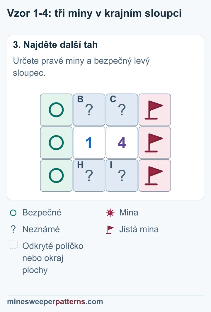 Pravý sloupec má tři vlaječky, levý tři bezpečné kroužky; ve společné zakryté čtveřici zbývá jedna neurčená mina.