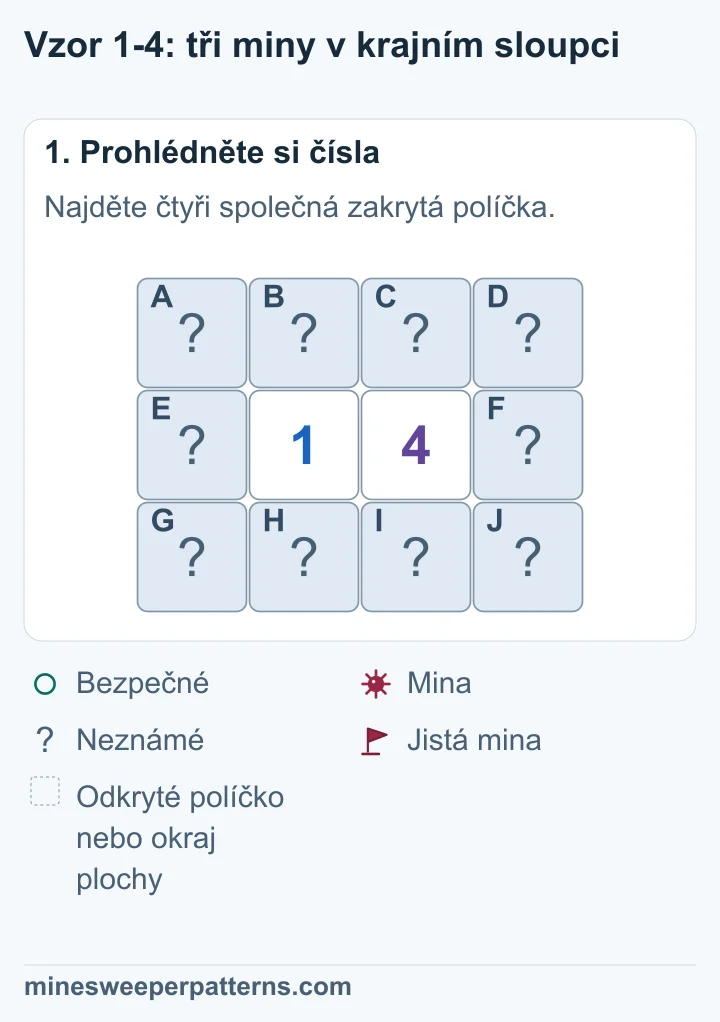 Plocha 3 × 4. V druhém řádku jsou uprostřed 1 a 4. Deset ostatních políček je zakrytých. Každé číslo má tři vlastní a čtyři společné neznámé sousedy.