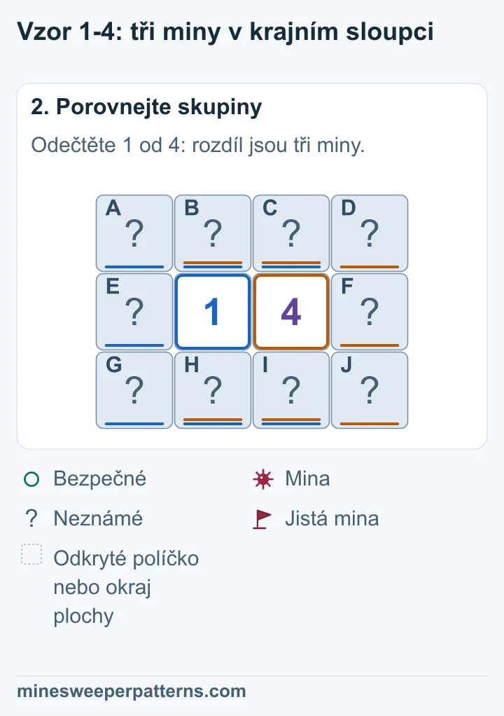Rozdíl tří min dosahuje počtu pravých krajních políček, takže vpravo jsou miny a vlevo bezpečno.