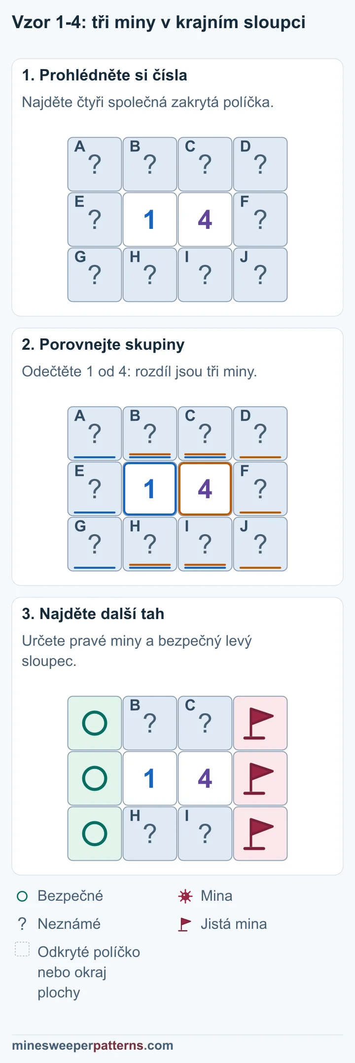 Dvojice 1-4 určí celý pravý sloupec jako miny a levý jako bezpečný; společná čtveřice zůstává nerozhodnutá.