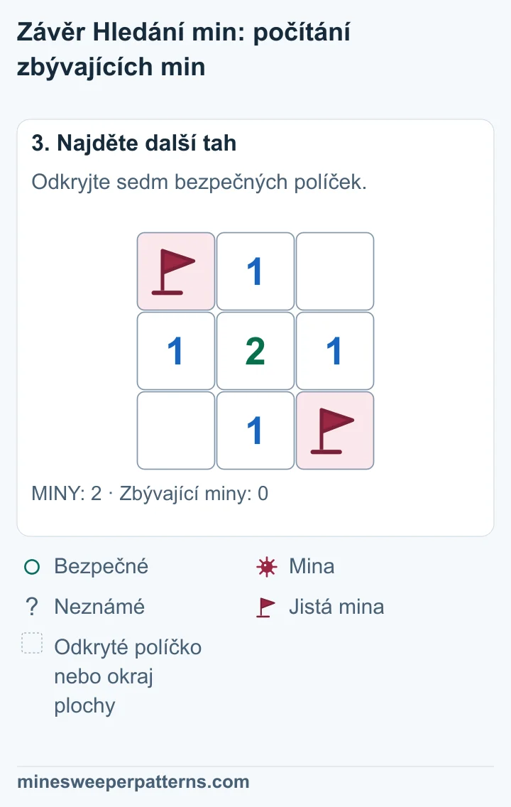 Sedm bezpečných políček je odkrytých. Nahoře jsou mina s vlaječkou, 1 a prázdné políčko. Uprostřed jsou 1-2-1. Dole jsou prázdné políčko, 1 a druhá mina s vlaječkou.