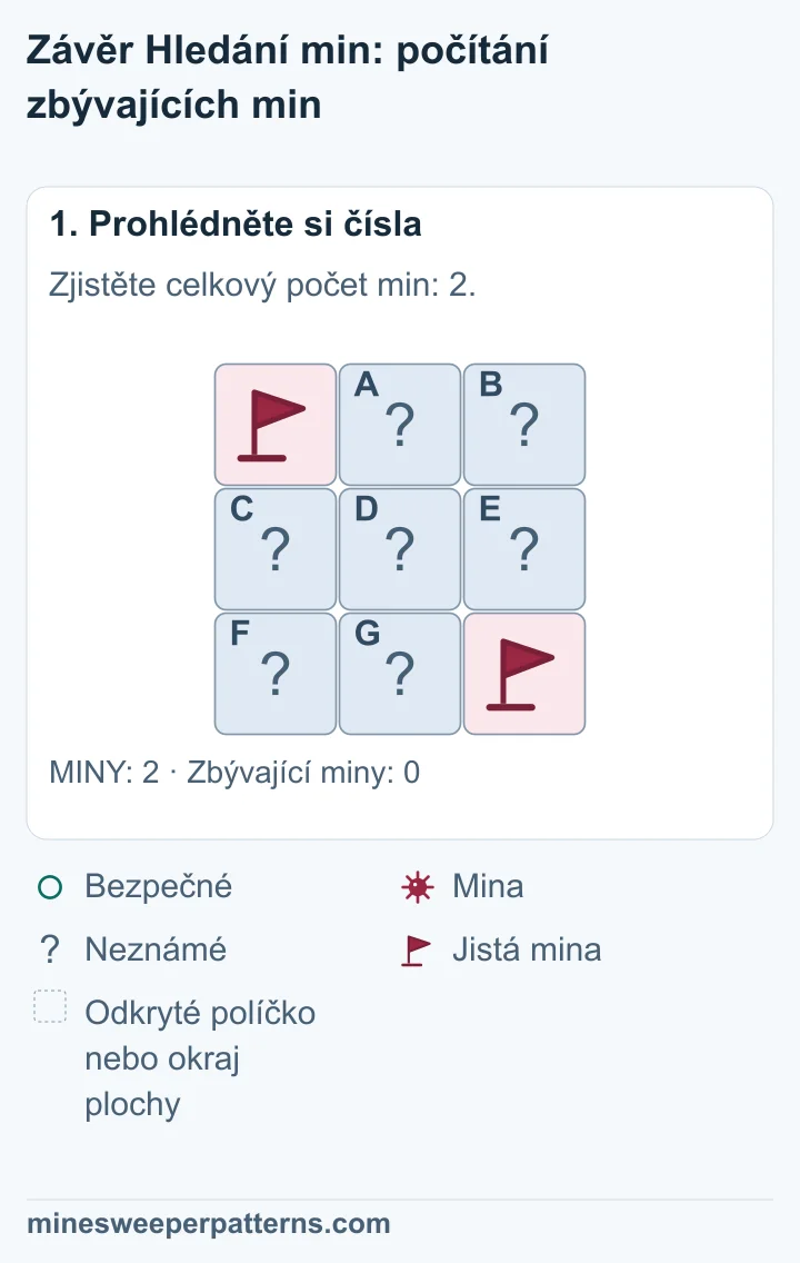 Celá plocha 3 × 3 má celkem dvě miny. Obě jsou jisté a označené vlaječkami vlevo nahoře a vpravo dole. Ostatních sedm políček je zakrytých.