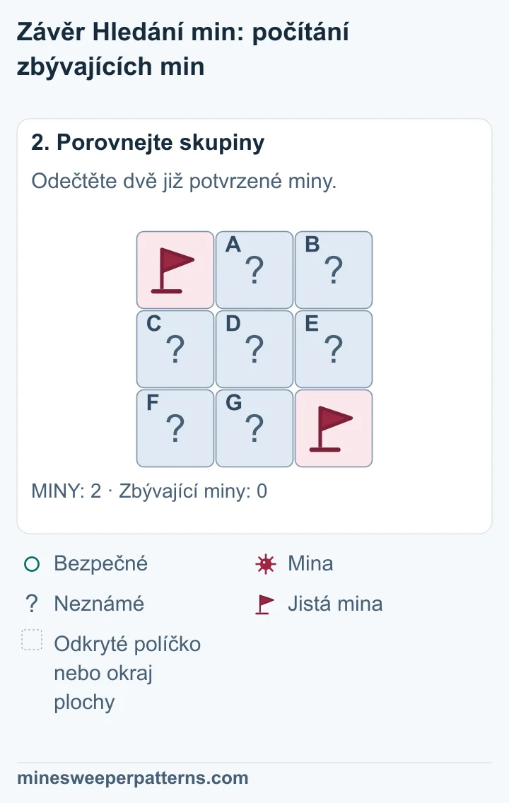 Celkem jsou 2 miny a 2 už známe. Zbývá 2 − 2 = 0 min. Každé ze sedmi ostatních políček je bezpečné.