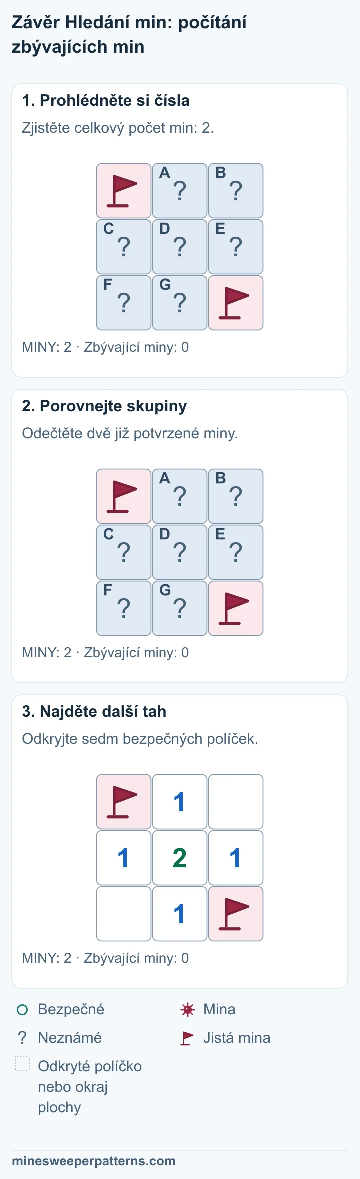 Celá plocha 3 × 3 má celkem dvě miny. Obě jsou jisté a označené vlaječkami vlevo nahoře a vpravo dole. Ostatních sedm políček je zakrytých. Celkem jsou 2 miny a 2 už známe. Zbývá 2 − 2 = 0 min. Každé ze sedmi ostatních políček je bezpečné. Sedm bezpečných políček je odkrytých. Nahoře jsou mina s vlaječkou, 1 a prázdné políčko. Uprostřed jsou 1-2-1. Dole jsou prázdné políčko, 1 a druhá mina s vlaječkou.