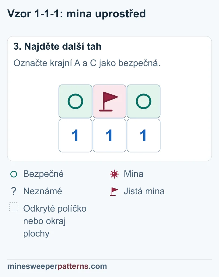 Prostřední políčko má vlaječku, krajní bezpečné kroužky; pod nimi zůstává řada 1-1-1.