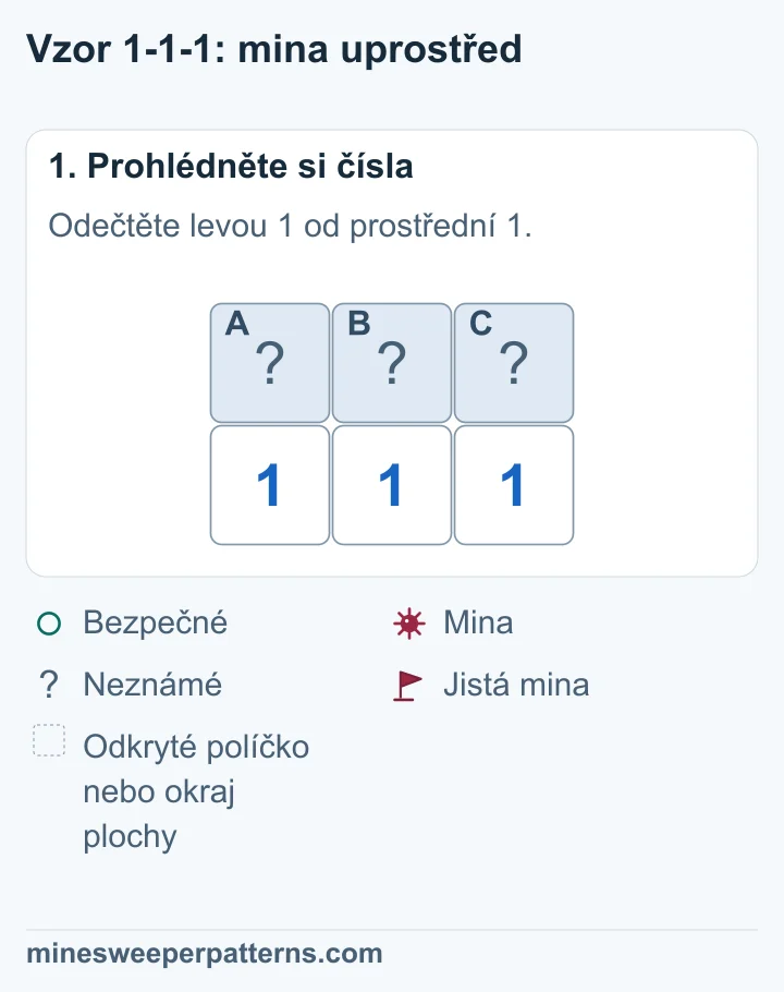 Tři zakrytá políčka A, B a C leží nad řadou 1-1-1. Levá 1 sousedí s A a B, prostřední se všemi třemi, pravá s B a C.