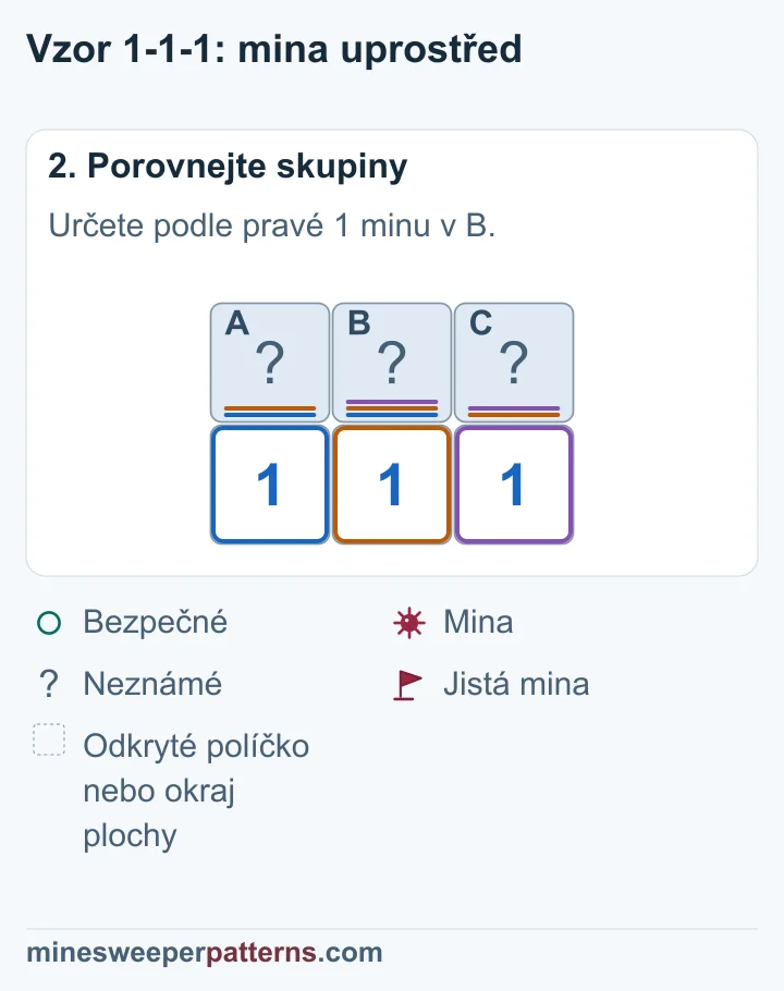 Odečtení levé skupiny určí bezpečné C; pravá 1 pak minu v B a levá bezpečné A.