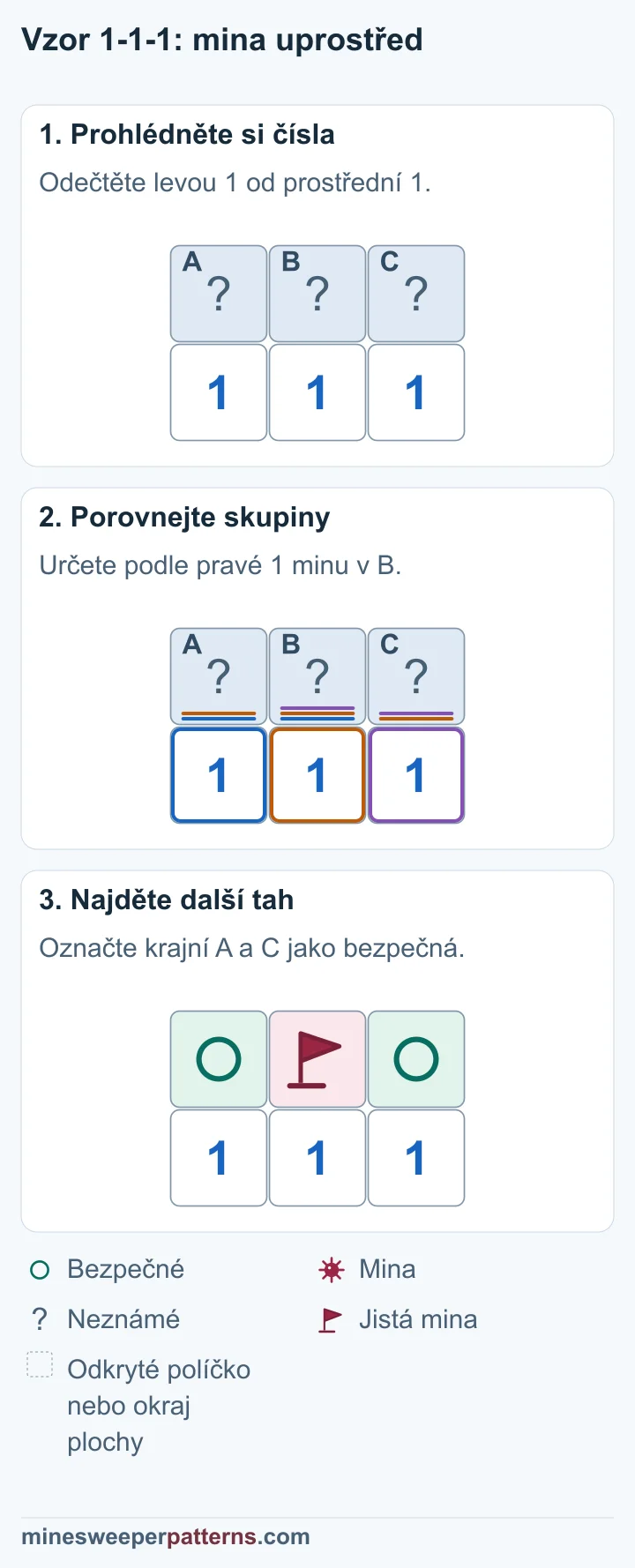 Porovnání tří jedniček určí prostřední minu a označí obě krajní políčka jako bezpečná.