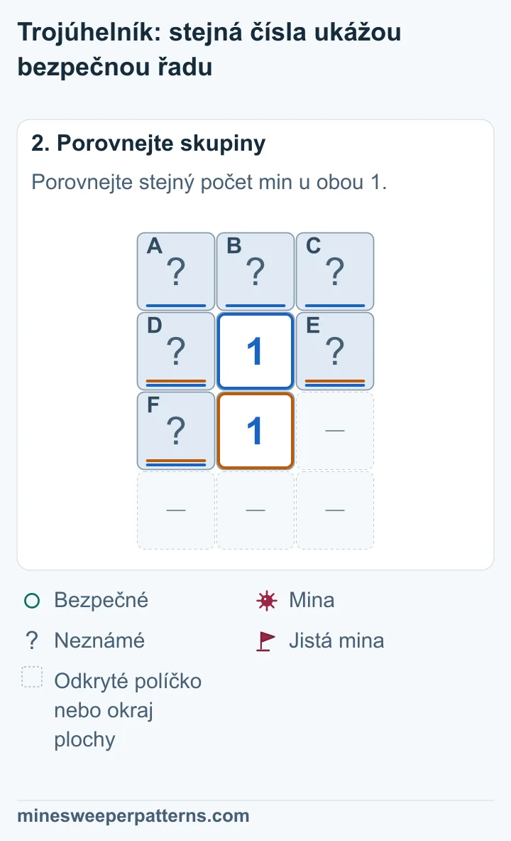 Dolní 1 počítá D, E a F. Horní 1 počítá stejnou skupinu a navíc A, B a C. Odečtením rovnic zbývá A + B + C = 0.