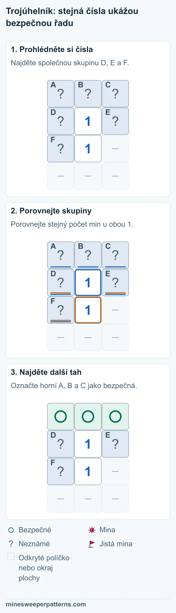 Dvě 1 jsou pod sebou. Nad horní leží A, B a C. Po stranách horní 1 jsou D a E, vlevo od dolní 1 je F. Pod nimi a vpravo od dolní 1 nejsou další neznámá políčka. Dolní 1 počítá D, E a F. Horní 1 počítá stejnou skupinu a navíc A, B a C. Odečtením rovnic zbývá A + B + C = 0. A, B a C v horní řadě jsou bezpečná. D, E a F zůstávají neznámá a dohromady obsahují jednu minu.