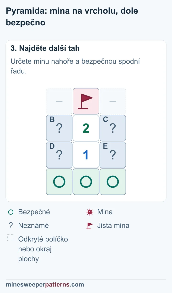 Vrchol A je mina s vlaječkou. Spodní řada F, G a H je označená jako bezpečná. Ve čtyřech neznámých políčkách B až E zbývá jedna mina.