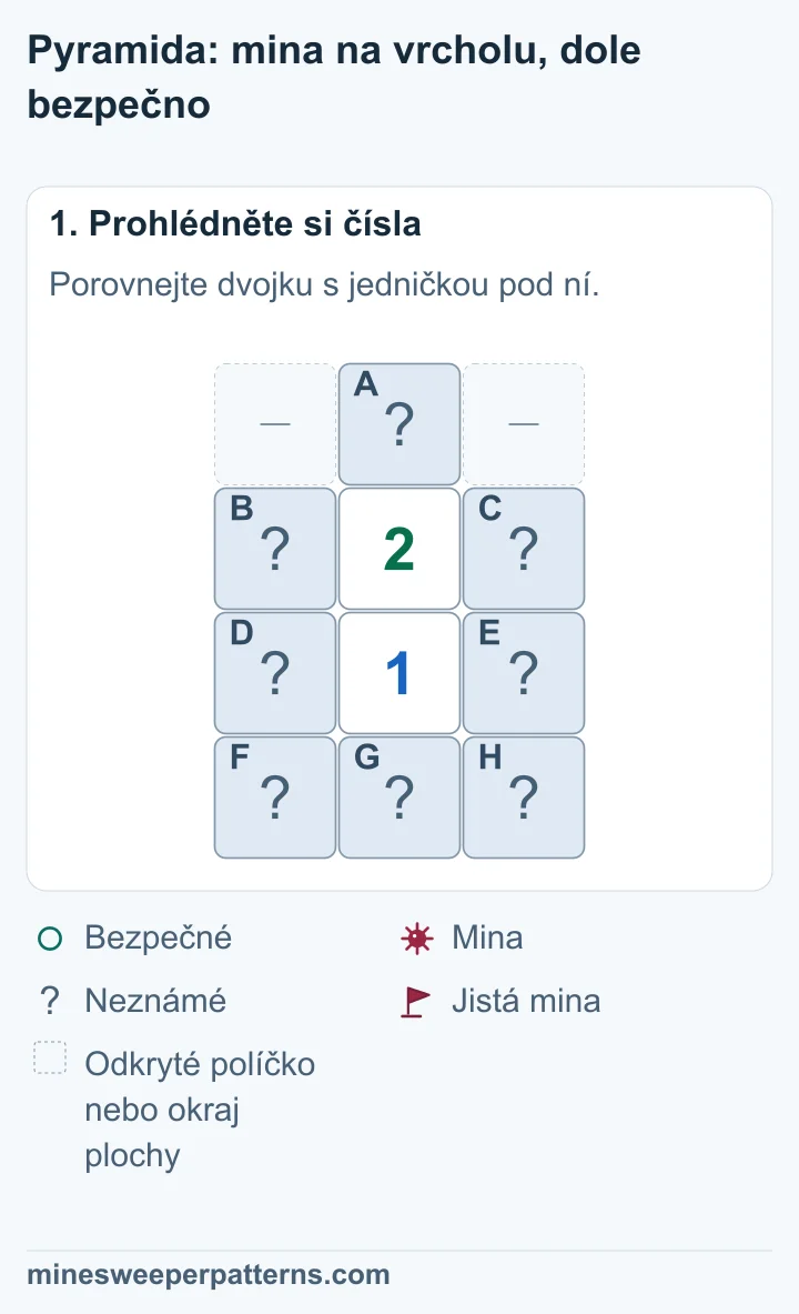 Nad čísly 2 a 1, která leží pod sebou, je zakrytý vrchol A. Vedle dvojky jsou B a C, vedle jedničky D a E. Dole je zakrytá řada F, G a H.