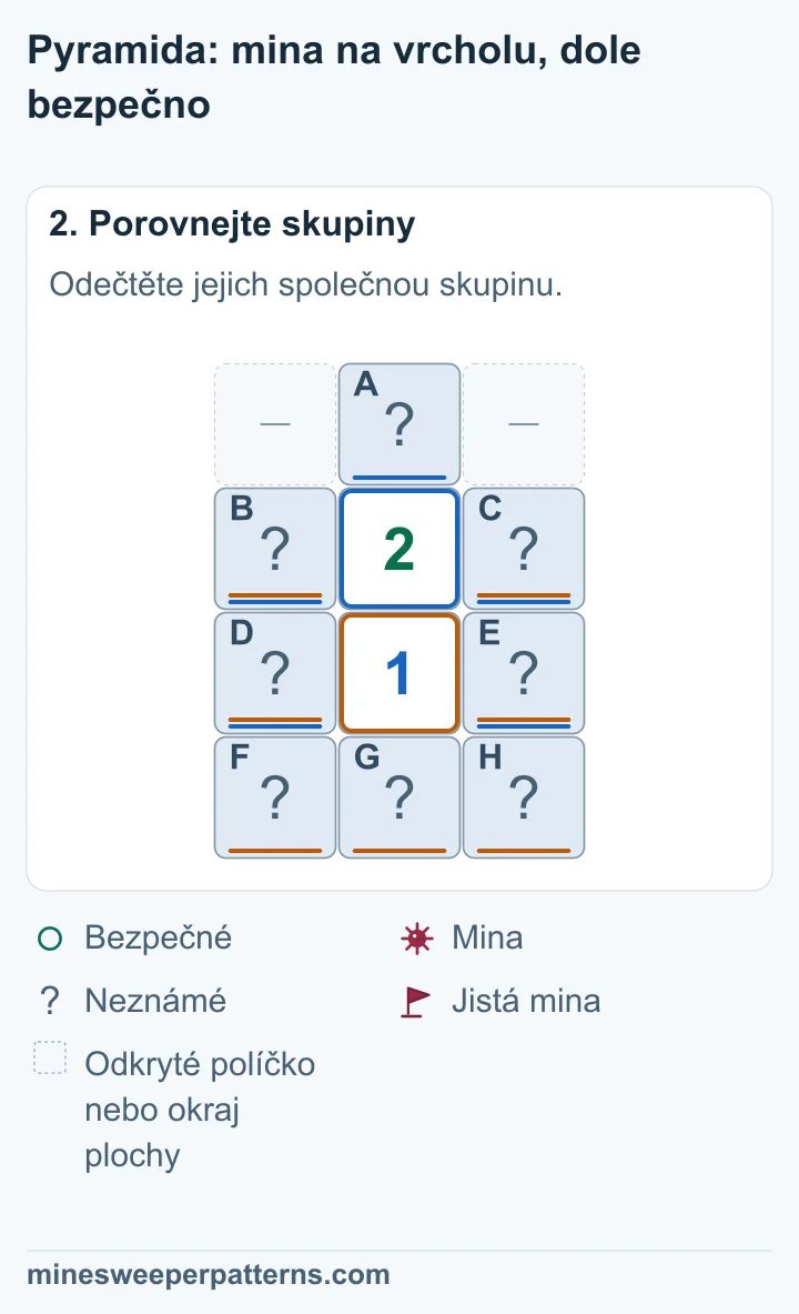 Dvojka počítá A a společná B až E. Jednička počítá B až E a spodní F až H. Odečtením vyjde A − (F + G + H) = 1. Proto A = 1 a F + G + H = 0.
