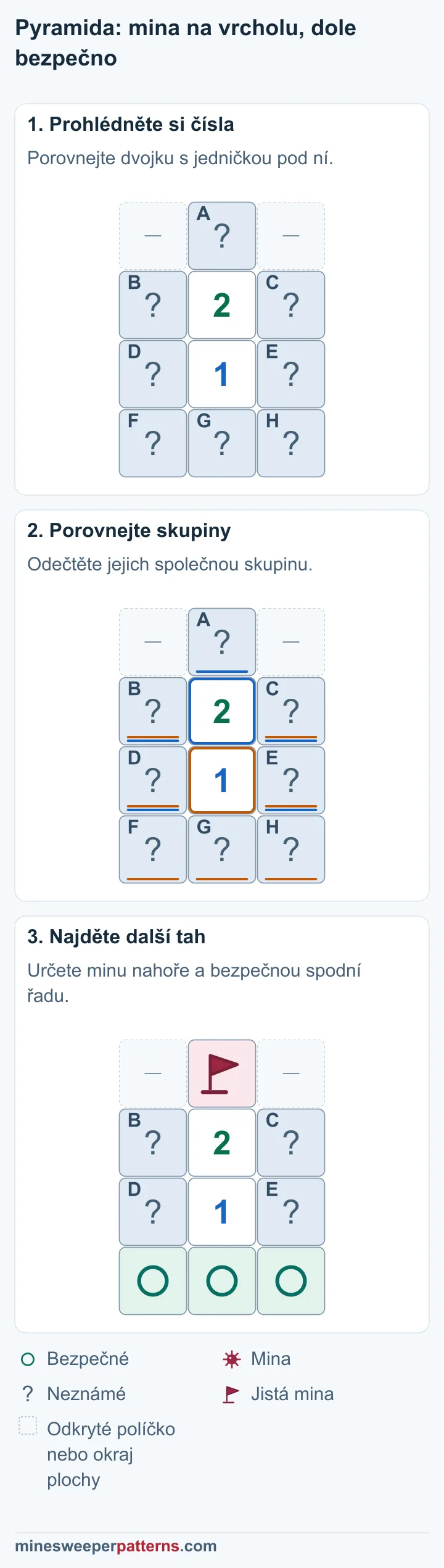 Nad čísly 2 a 1, která leží pod sebou, je zakrytý vrchol A. Vedle dvojky jsou B a C, vedle jedničky D a E. Dole je zakrytá řada F, G a H. Dvojka počítá A a společná B až E. Jednička počítá B až E a spodní F až H. Odečtením vyjde A − (F + G + H) = 1. Proto A = 1 a F + G + H = 0. Vrchol A je mina s vlaječkou. Spodní řada F, G a H je označená jako bezpečná. Ve čtyřech neznámých políčkách B až E zbývá jedna mina.