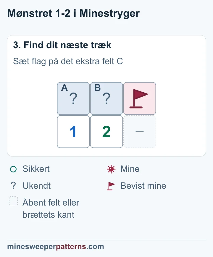 C har en mine med flag, mens den anden mines placering i A og B stadig er ukendt.