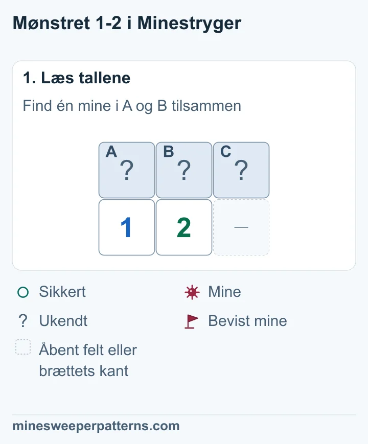A, B og C ligger over 1 og 2. 1-tallet tæller A og B. 2-tallet tæller også C. Hjørnet under C er åbent eller uden for brættet.