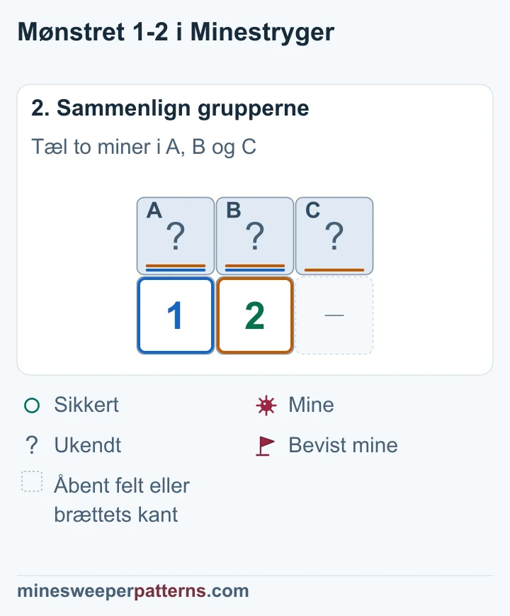 2-tallet kræver én mine mere end 1-tallet, og kun C kan rumme den ekstra mine.