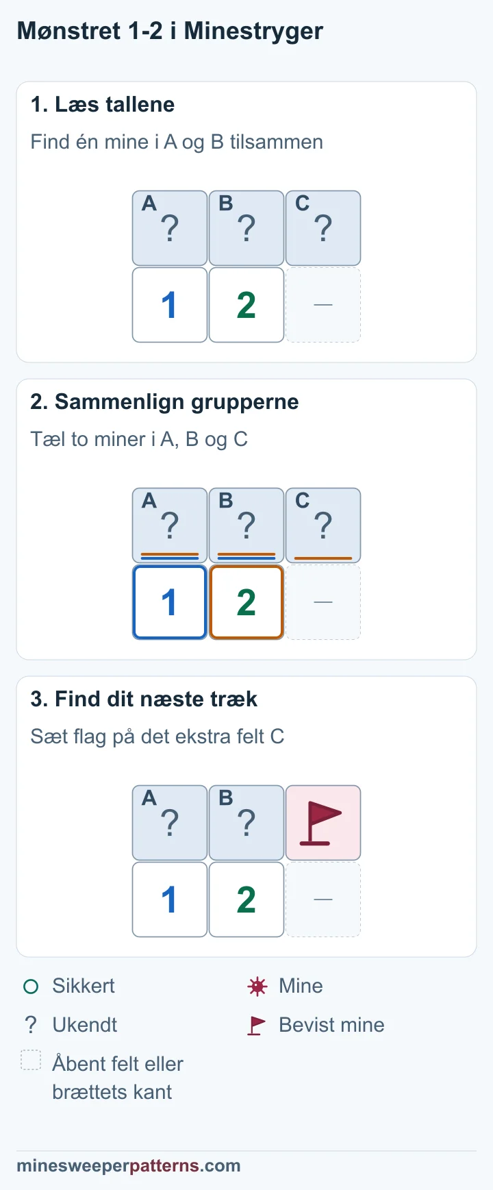 Tre trin sammenligner nabofelterne ved 1 og 2 og finder den ekstra mine i C.