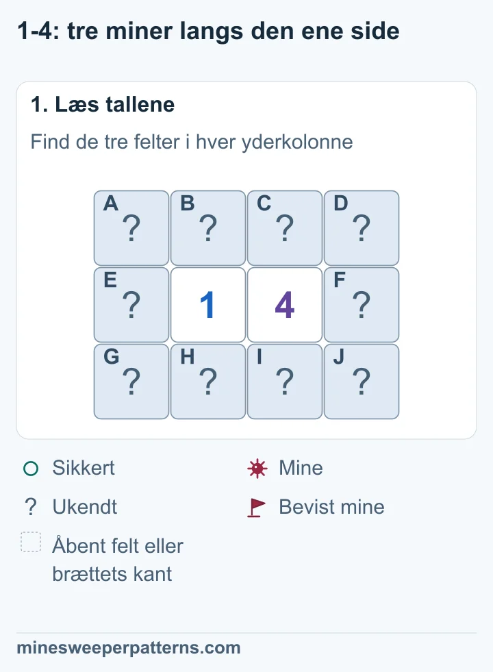 1 og 4 står ved siden af hinanden midt i et bræt med tre rækker og fire kolonner. De deler fire lukkede nabofelter. Hver yderkolonne har tre lukkede felter.
