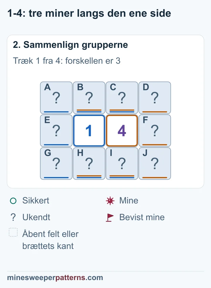 Forskellen på tre miner kræver tre miner i højre yderkolonne og nul i venstre.