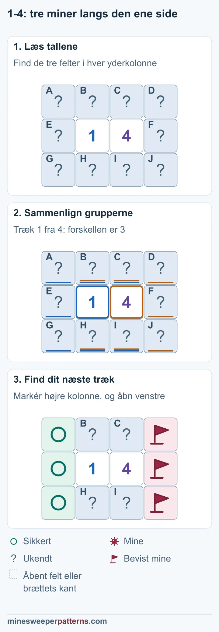 Tre trin bruger forskellen mellem 1 og 4 til at markere tre miner til højre og sikre felter til venstre.