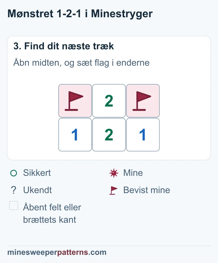 A og C har miner med flag. B i midten er åbent og viser 2. Tallene nedenunder er stadig 1-2-1.