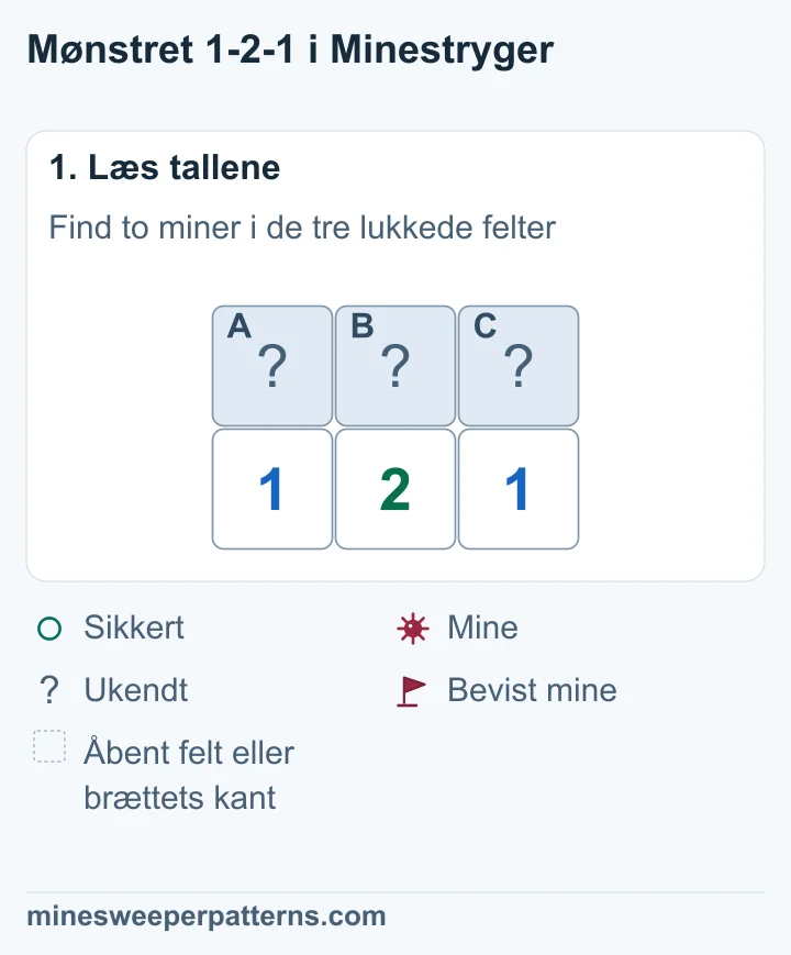 Tre lukkede felter, A, B og C, ligger over 1, 2 og 1. Der er ingen andre ukendte nabofelter.