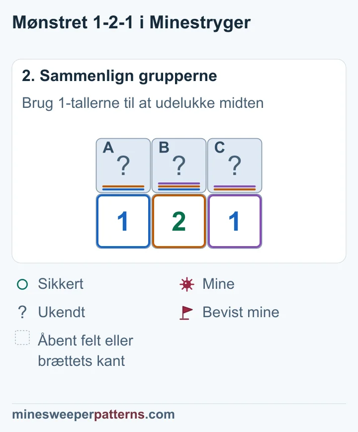 A + B = 1, B + C = 1 og A + B + C = 2. En mine i B ville gøre begge yderfelter sikre og kun give én mine. Derfor er B sikkert.