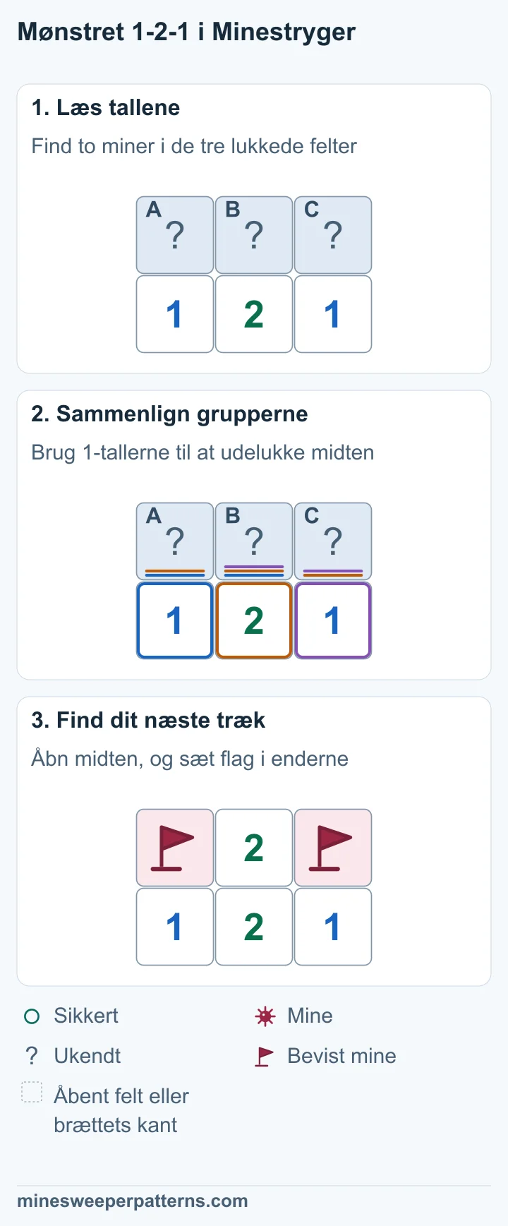 Tre lukkede felter, A, B og C, ligger over 1, 2 og 1. Der er ingen andre ukendte nabofelter. A + B = 1, B + C = 1 og A + B + C = 2. En mine i B ville gøre begge yderfelter sikre og kun give én mine. Derfor er B sikkert. A og C har miner med flag. B i midten er åbent og viser 2. Tallene nedenunder er stadig 1-2-1.