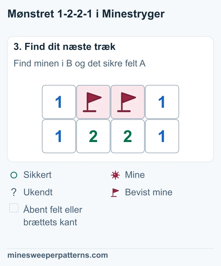 B og C i midten har miner med flag. A og D i enderne er åbne og viser begge 1.