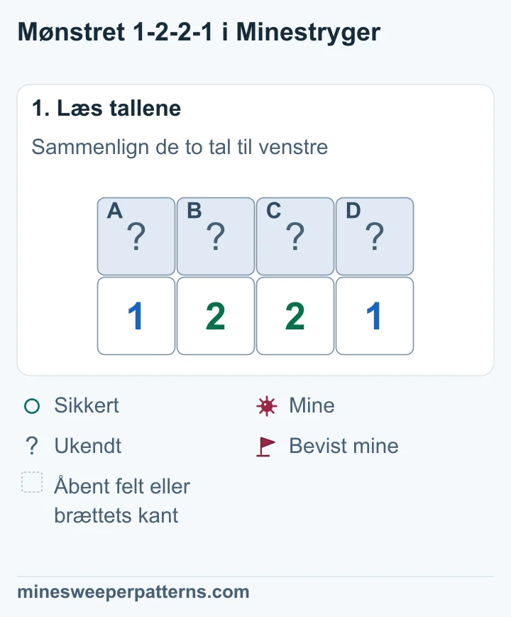Fire lukkede felter, A til D, ligger over 1, 2, 2 og 1. Alle øvrige nabofelter er åbne eller uden for brættet.