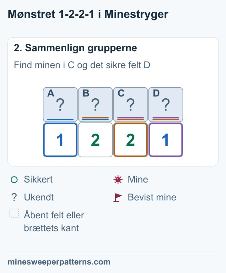 A + B = 1 og A + B + C = 2 giver en mine i C. C + D = 1 gør D sikkert. B + C + D = 2 giver derefter en mine i B.