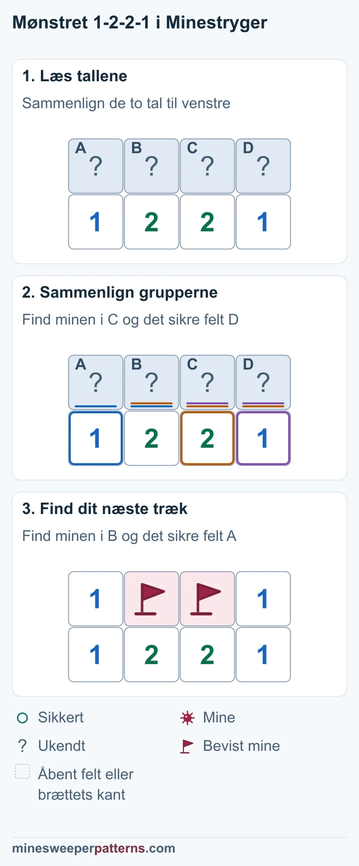 Fire lukkede felter, A til D, ligger over 1, 2, 2 og 1. Alle øvrige nabofelter er åbne eller uden for brættet. A + B = 1 og A + B + C = 2 giver en mine i C. C + D = 1 gør D sikkert. B + C + D = 2 giver derefter en mine i B. B og C i midten har miner med flag. A og D i enderne er åbne og viser begge 1.