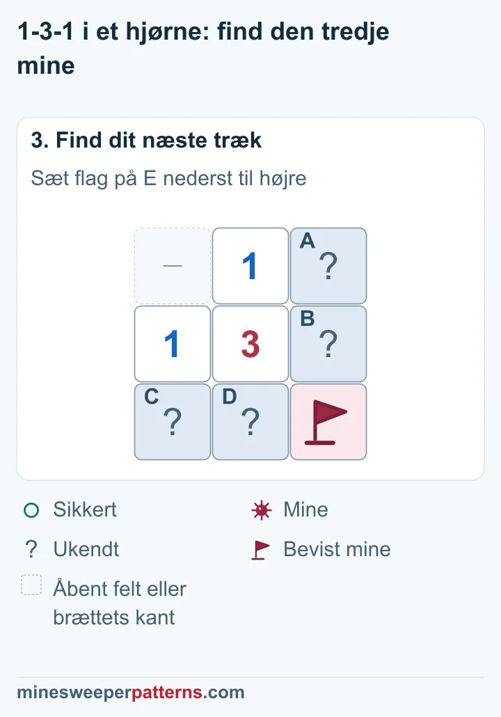 E skråt nederst til højre for 3-tallet har en mine med flag. A og B har én mine tilsammen. C og D har også én mine tilsammen. Begge par er stadig lukkede.