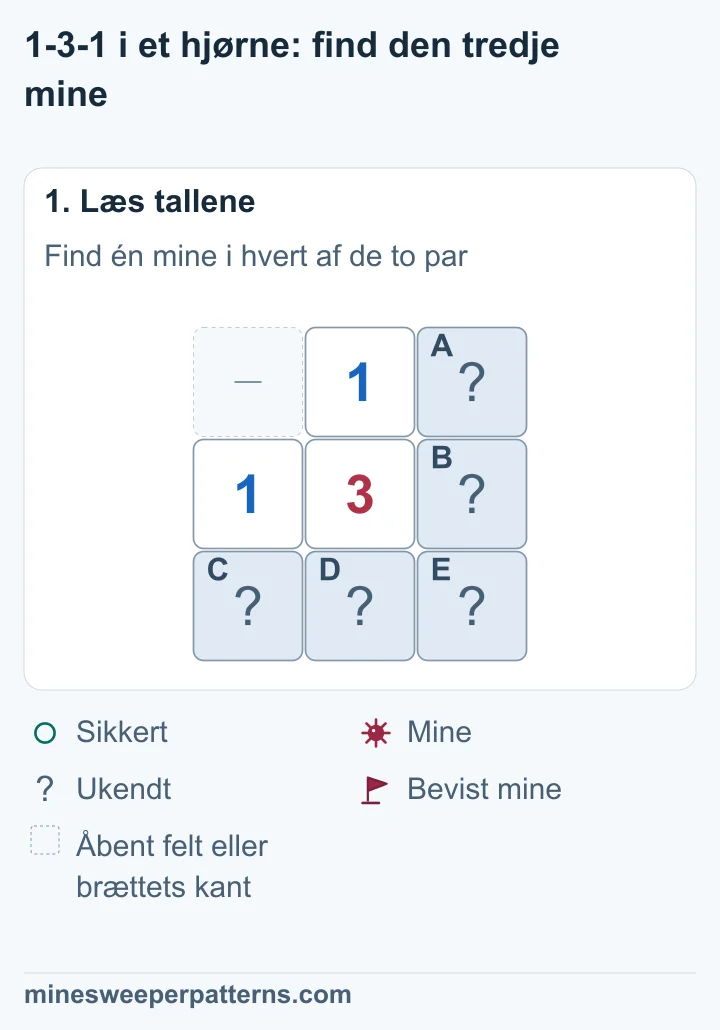 Et 1-tal står over et 3-tal, og et 1-tal står til venstre for det. A og B danner parret til højre. C og D danner parret nedenunder. E ligger nederst til højre.